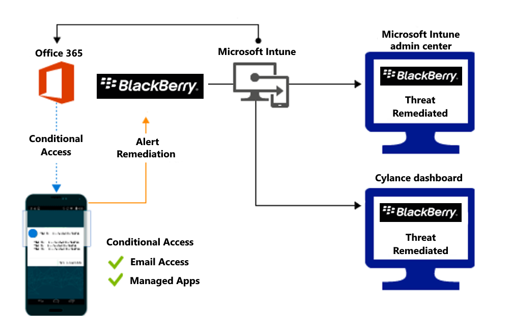 Diagramm des Produktflusses zum Gewähren des Zugriffs, wenn schädliche Apps behoben werden.