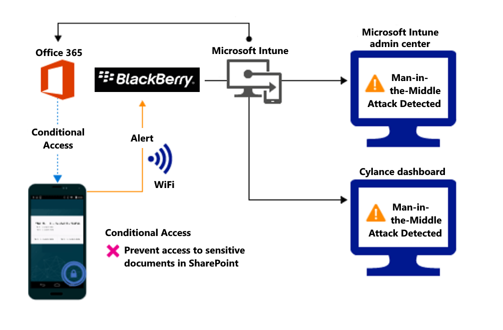 Diagramm des Produktflusses zum Blockieren des Zugriffs auf die Organisationsdateien aufgrund einer Warnung.