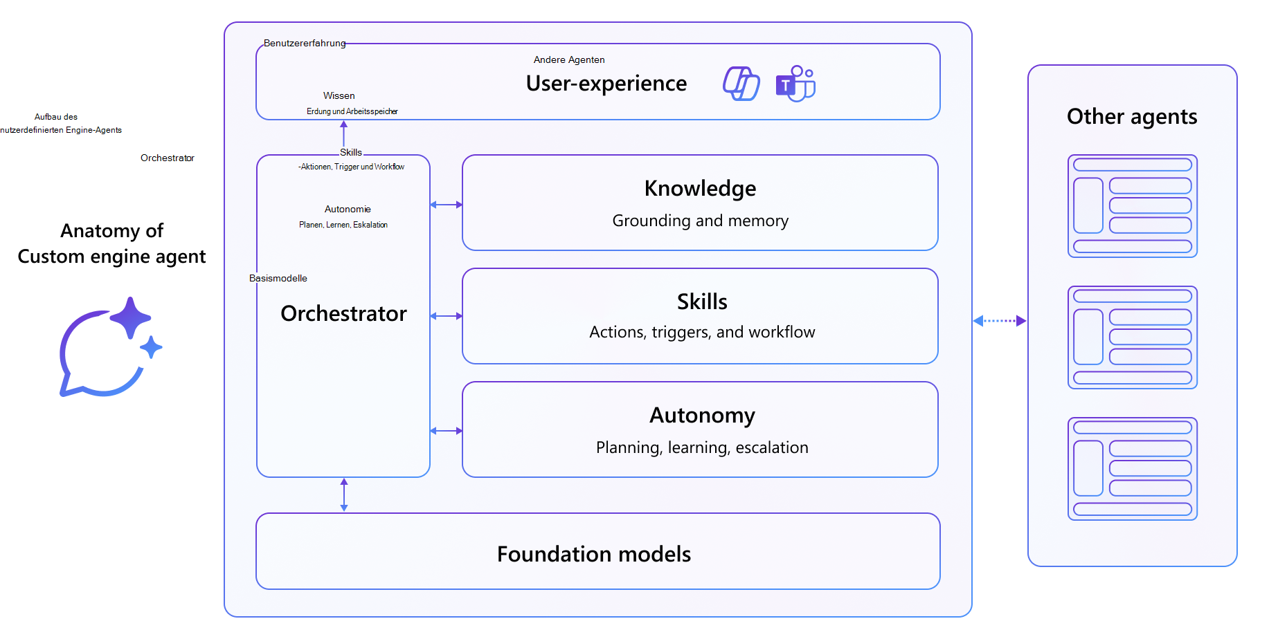 Aufbau des Microsoft 365 Copilot benutzerdefinierten Engine-Agents