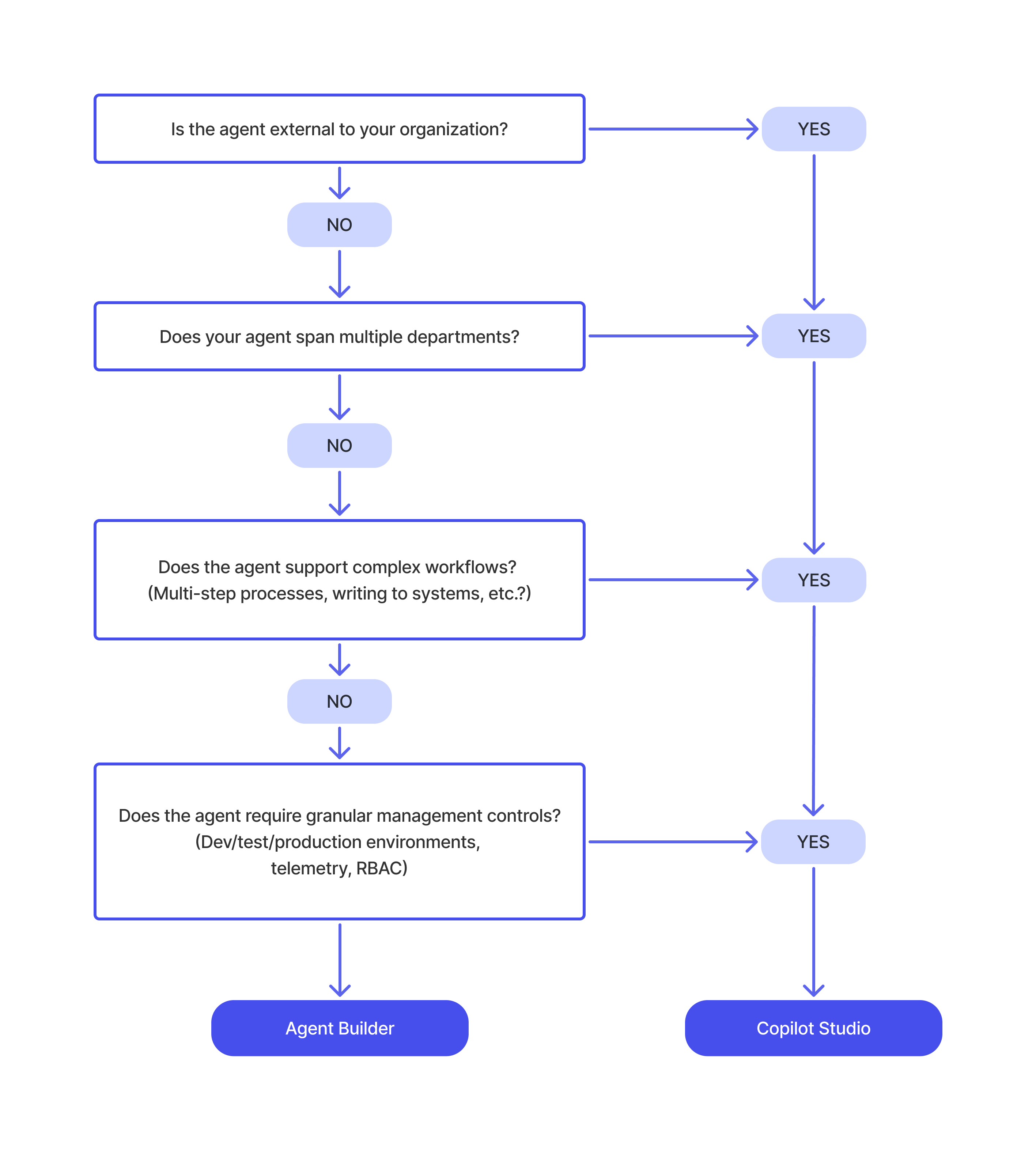 Ein Flussdiagramm, das die Entscheidungspunkte für die Auswahl zwischen Agent Builder und Copilot Studio zeigt.