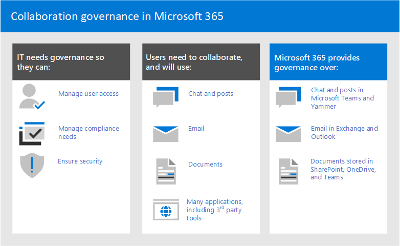 Diagramm mit Governanceoptionen für die Zusammenarbeit in Microsoft 365.
