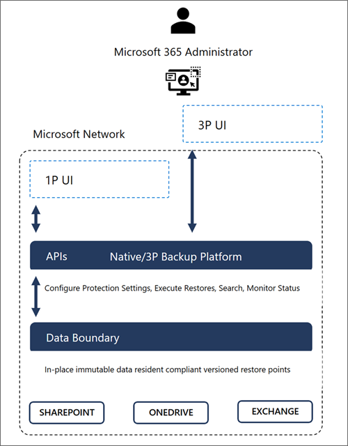 Diagramm, das die Microsoft 365-Datenvertrauensgrenzen zeigt.