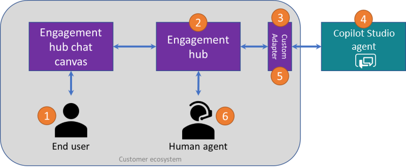 Screenshot des allgemeinen Adapterdatenflusses für die Übergabe an einen Engagement Hub.
