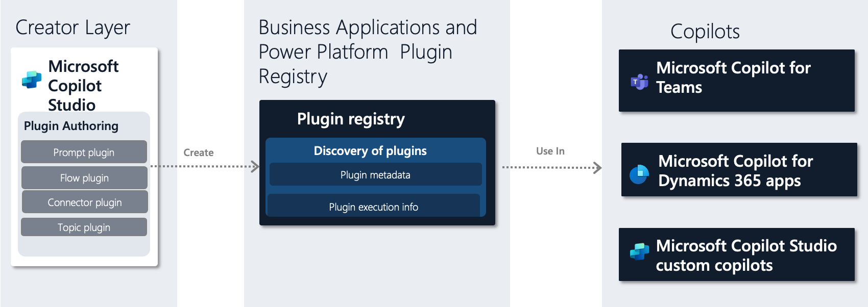 Abbildung der Plugin-Erstellung in Microsoft Copilot Studio