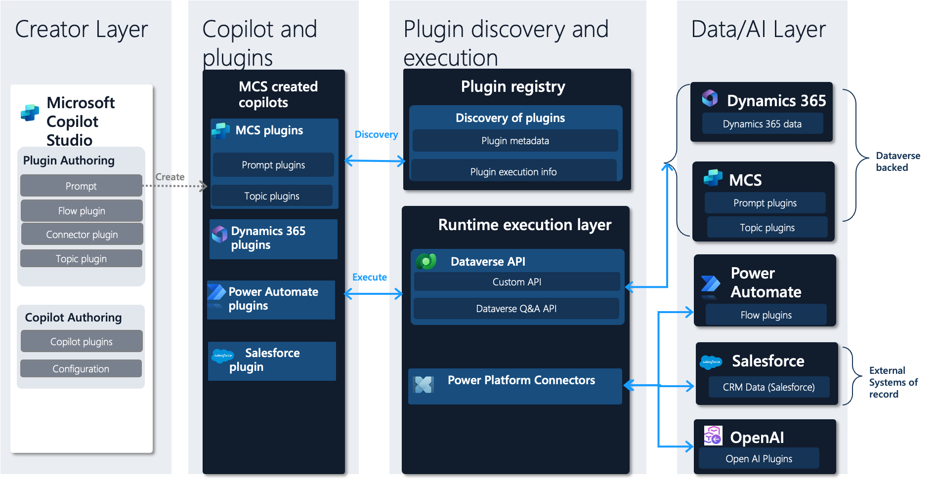 Ein Plugin wird in Microsoft Copilot Studio-Copiloten verwendet