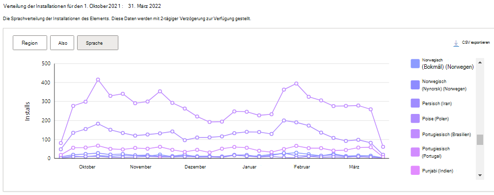 Sprachverteilung für Ihre Erweiterung