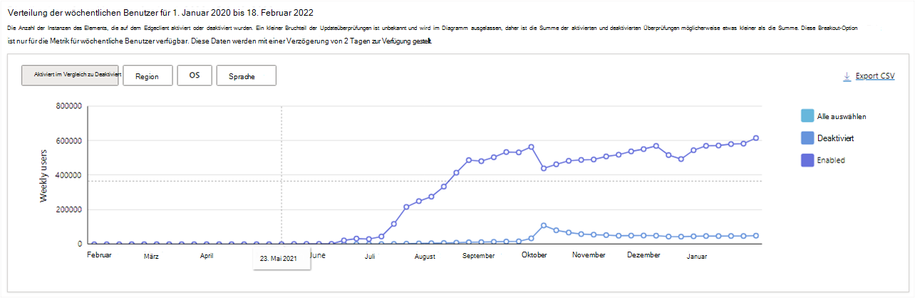 Wöchentliche Benutzer, die die Erweiterung im ausgewählten Zeitraum aktiviert und deaktiviert haben