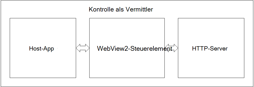 Host-App, WebView2-Steuerelement und HTTP-Server