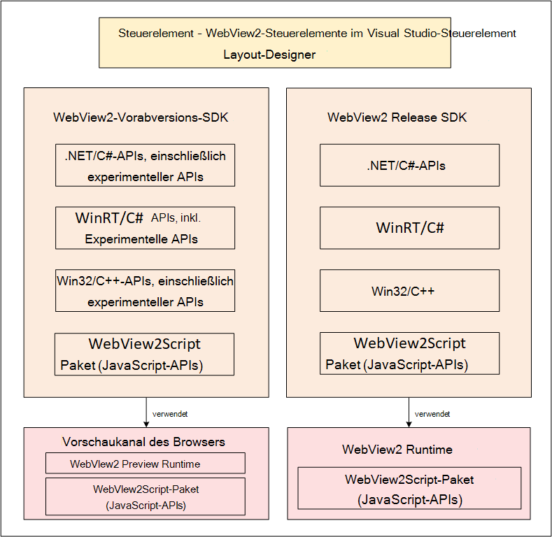 WebView2-Steuerelement, Runtime und SDK