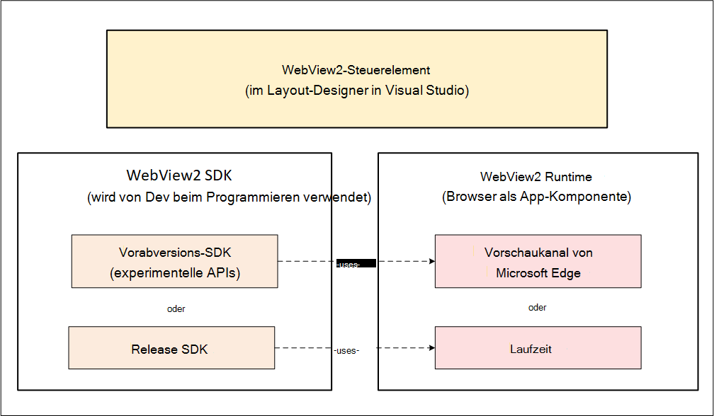 Diagramm: Beziehung zwischen WebView2-Steuerelement, SDK und Laufzeit