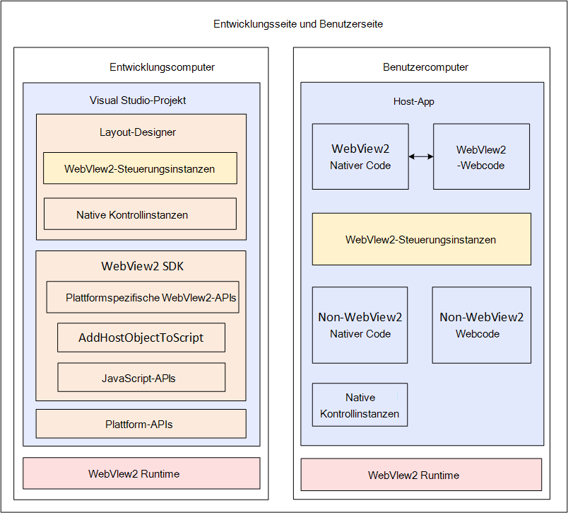 App auf dem Entwicklungscomputer und Benutzercomputer