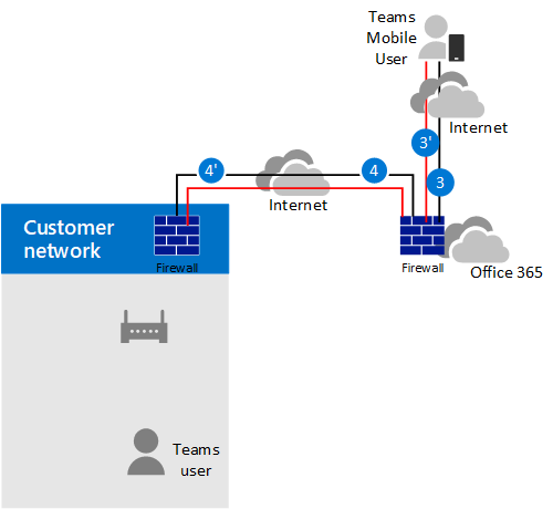 Das Diagramm zeigt den Anruffluss, wenn die Medienumgehung aktiviert ist, der Client extern ist und der Client die öffentliche IP-Adresse des SBC nicht erreichen kann.