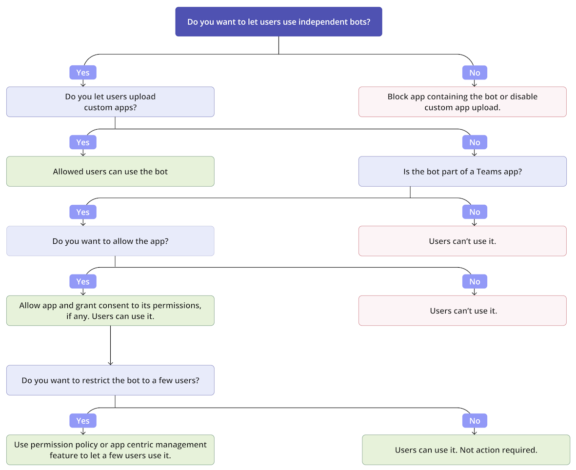 Flussdiagramm mit einem Entscheidungsfindungsflow für Administratoren, um zu erfahren, wie sie ihren Benutzern die Verwendung unabhängiger Bots ermöglichen können.