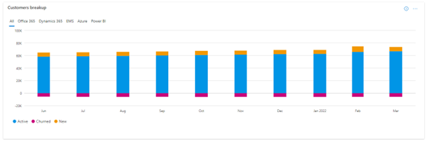 Screenshot des Partner Center Insights-Kundenberichts mit Balkendiagramm zeigt die Anzahl der Kunden, die über einen bestimmten Zeitraum hinzugefügt, verloren oder abgestellt wurden.