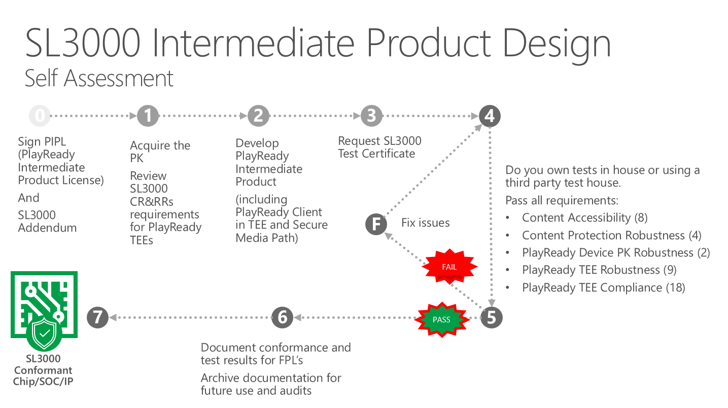 PlayReady SL3000 IPL Entwurf