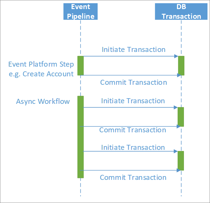 Asynchrone Workflows.