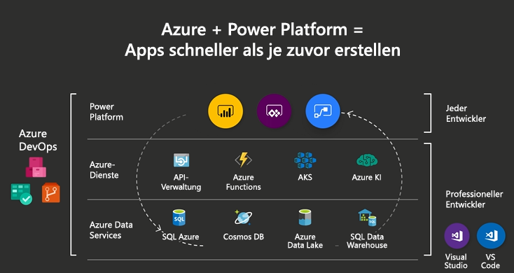 Microsoft Power Platform und Azure-Ökosystem