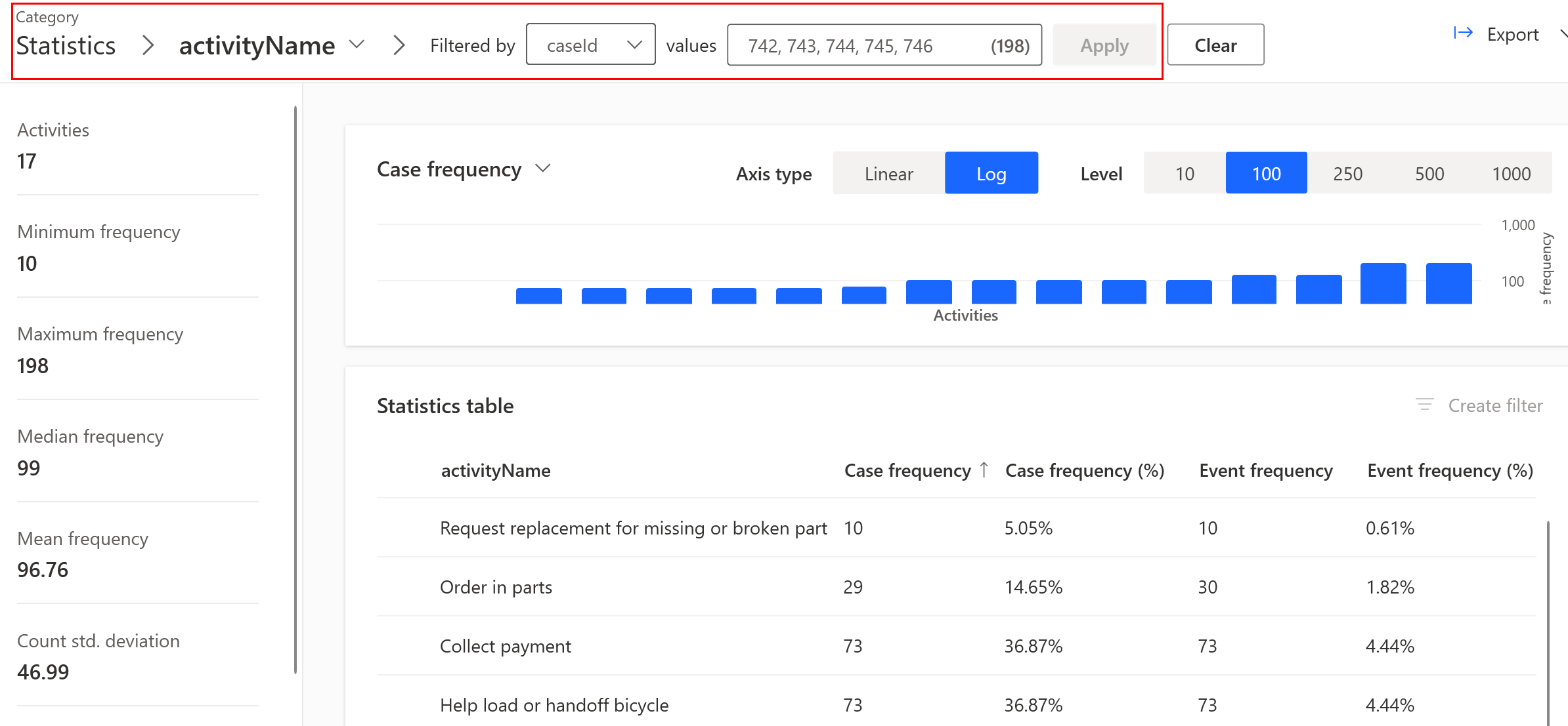 Screenshot der Seite mit den Statistiken für Aktivitäten oder Ereignisse in der Process Mining-Desktop-App.