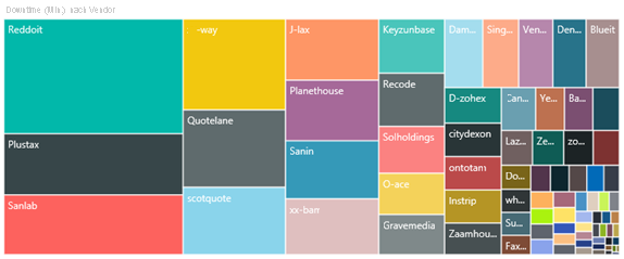 Screenshot, das die Ausfallzeiten (min) nach Vendor-Treemap zeigt.