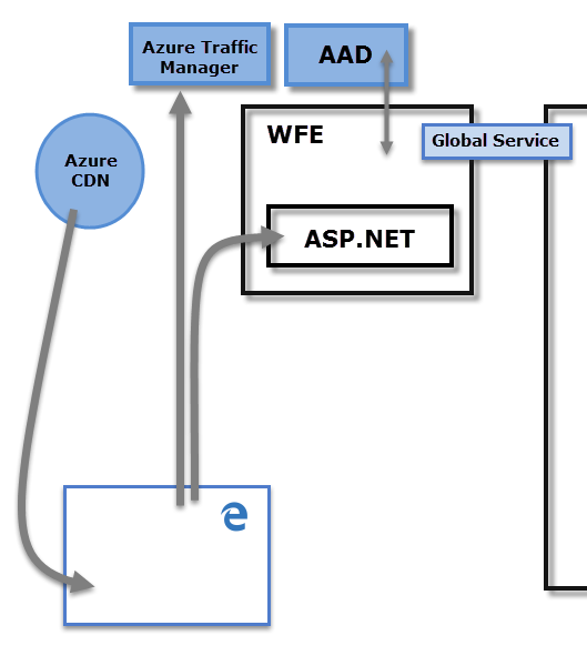Diagramm mit der Power BI-Architektur für den Web-Front-End-Cluster