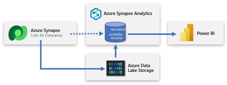 Abbildung: Azure Synapse Link kopiert Daten in den ADLS Gen2-Speicher, und Power BI stellt eine Verbindung mit Azure Synapse Analytics her.