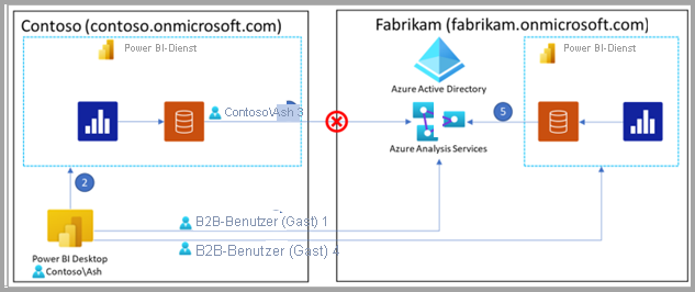 Diagramm der nummerierten Schritte für Überlegungen zu Mandanten.