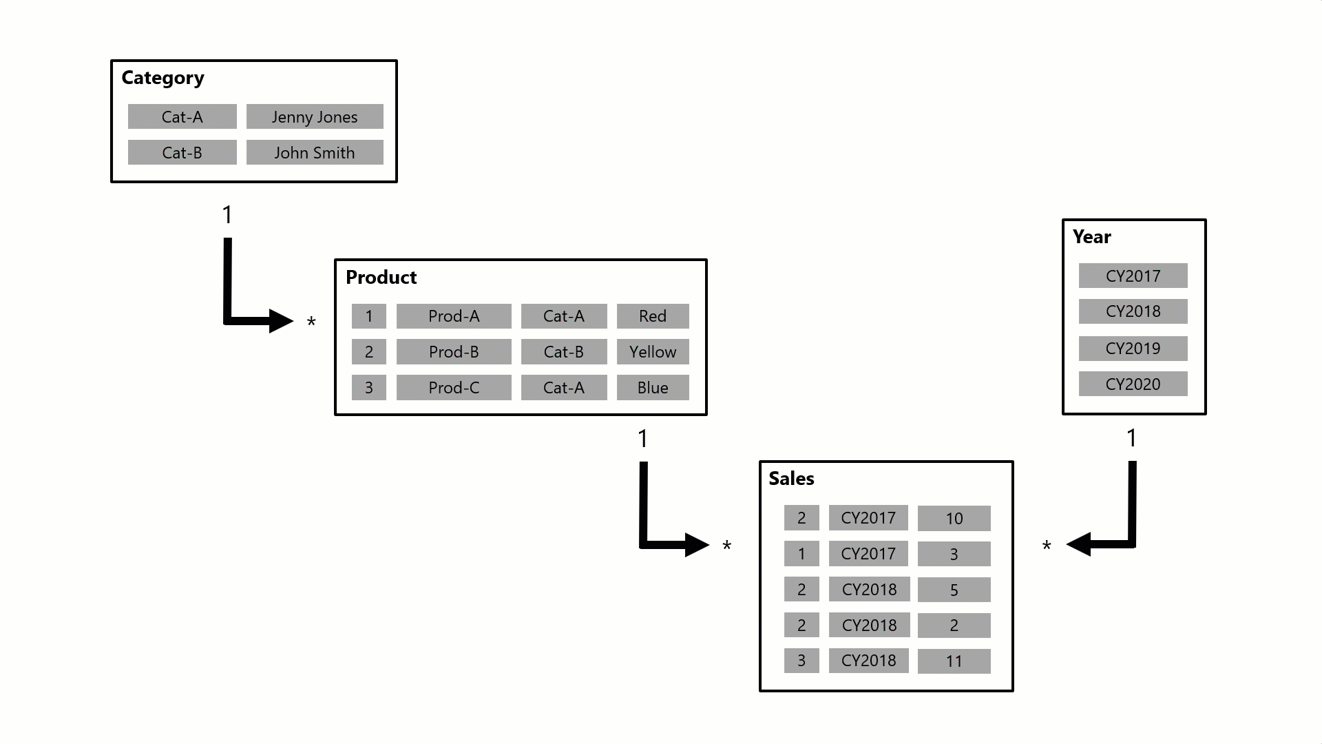 Animiertes Diagramm der Weitergabe von Filtern durch Beziehungen.