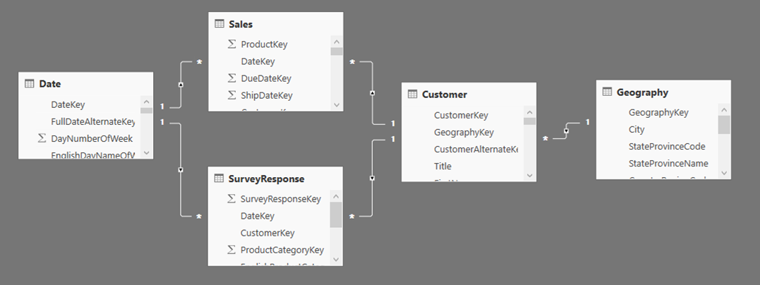 Screenshot einer Power BI-Desktopmodellansicht, die die Beziehungen zwischen fünf Tabellen zeigt: Datum, Vertrieb, SurveyResponse, Customer und Geography.