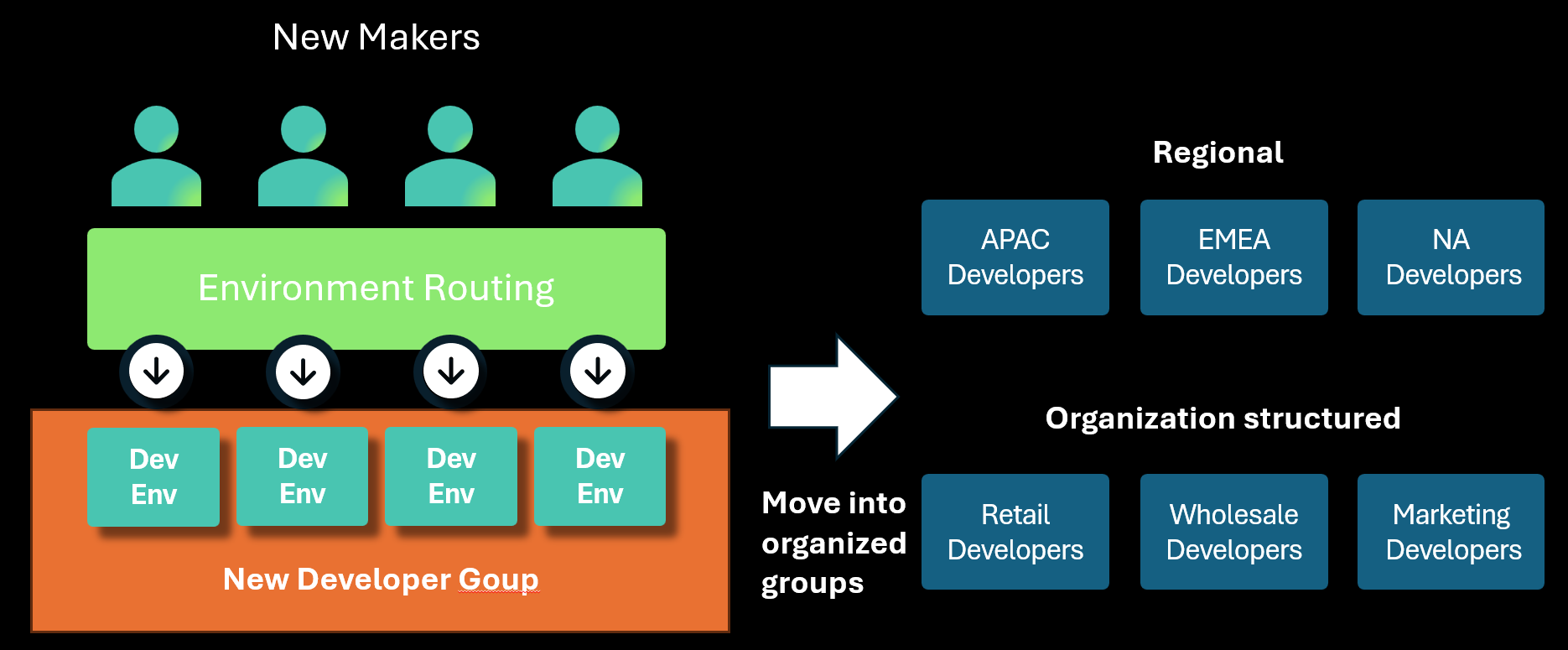 Diagramm zur Veranschaulichung des Umgebungsroutings, bei der Entwicklungsumgebungen in der angegebenen Gruppe erstellt und anschließend in strukturell spezifischere Gruppen verschoben werden