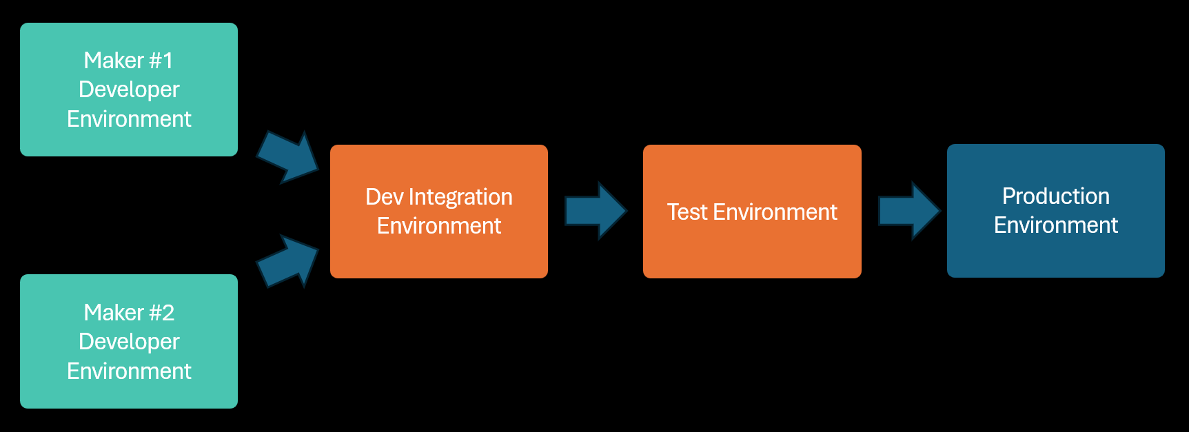 Diagramm zur Veranschaulichung einer Unternehmens-App, die in einzelnen Umgebungen entwickelt wird, die in einer gemeinsamen Integrationsumgebung zusammengeführt und dann in Umgebungen getestet und bereitgestellt wird, die mit anderen Apps gemeinsam genutzt werden