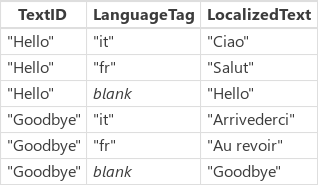 Tabelle mit lokalisiertem Text