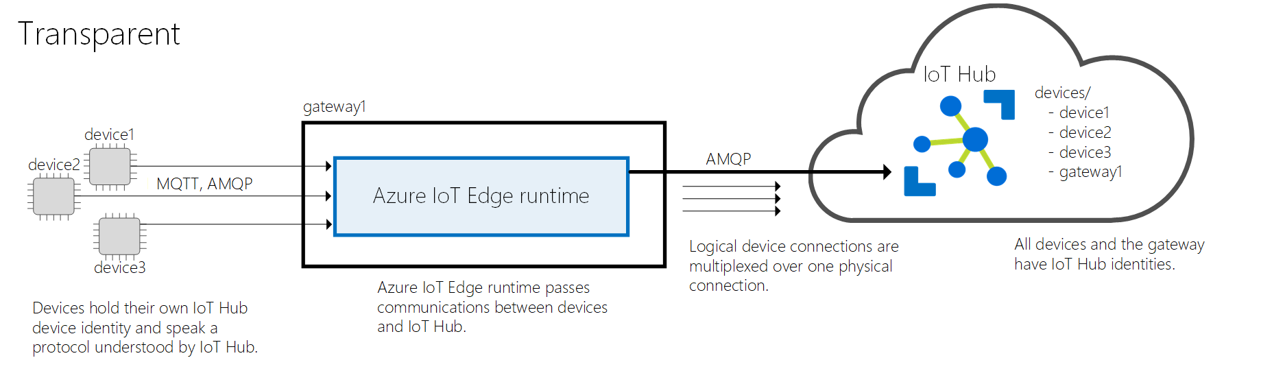 Diagramm – Transparentes Gatewaymuster