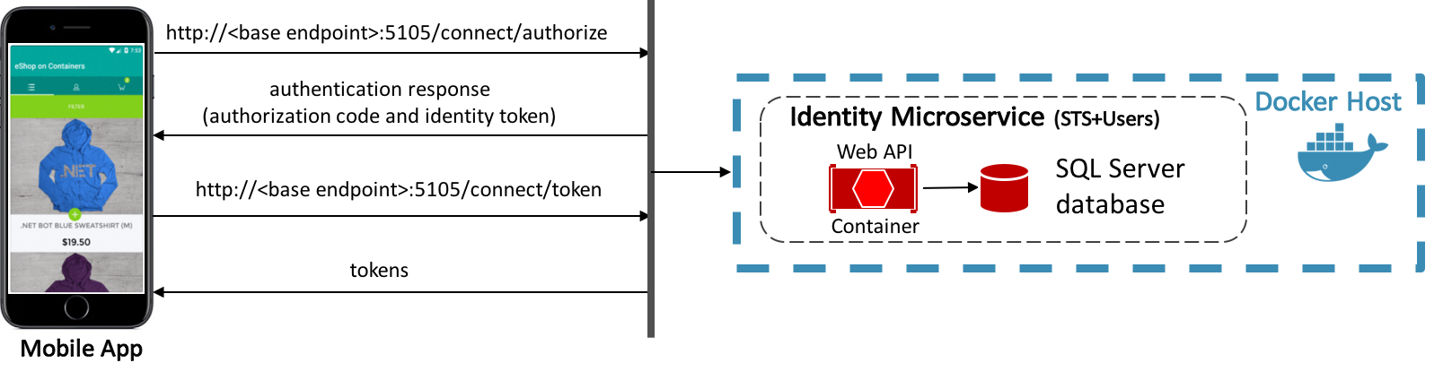 High-level overview of the sign-in process