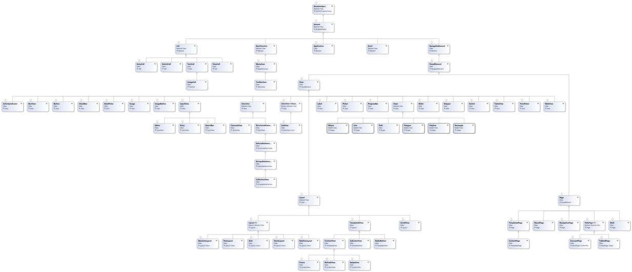 Xamarin.Forms Controls Klassendiagramm