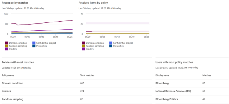 Dashboard für Berichte zur Kommunikationskonformität