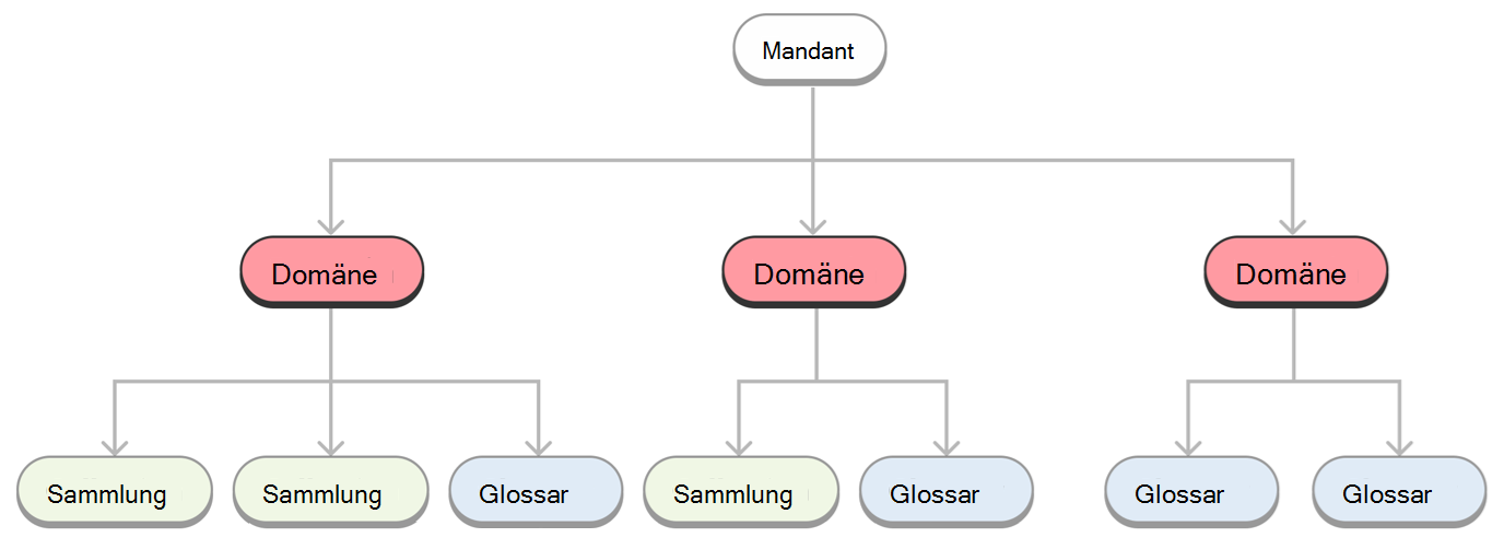 Diagram of domains in a tenant, showing multiple domains under a tenant, and the domains each containing collections and glossaries.