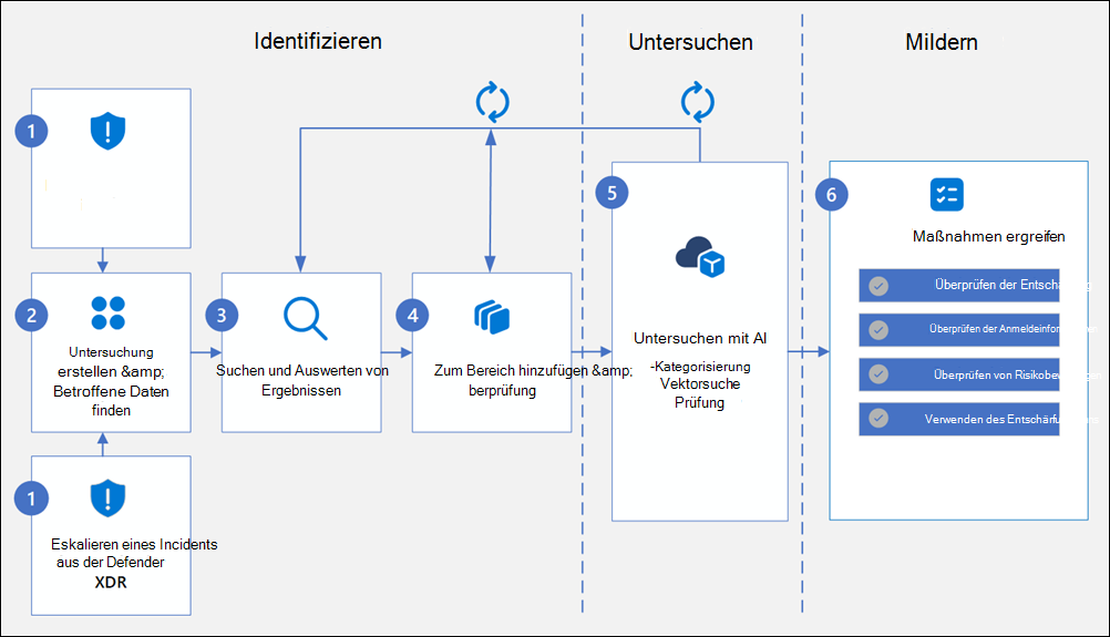 Untersuchungen zur Datensicherheit Workflowdiagramm.