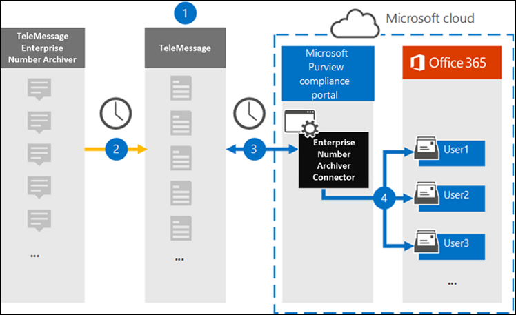 Workflow zur Archivierung von Enterprise-Nummern.