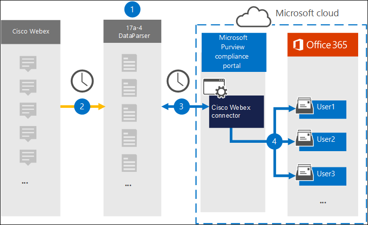 Archivierungsworkflow für Cisco Webex-Daten von 17a-4.