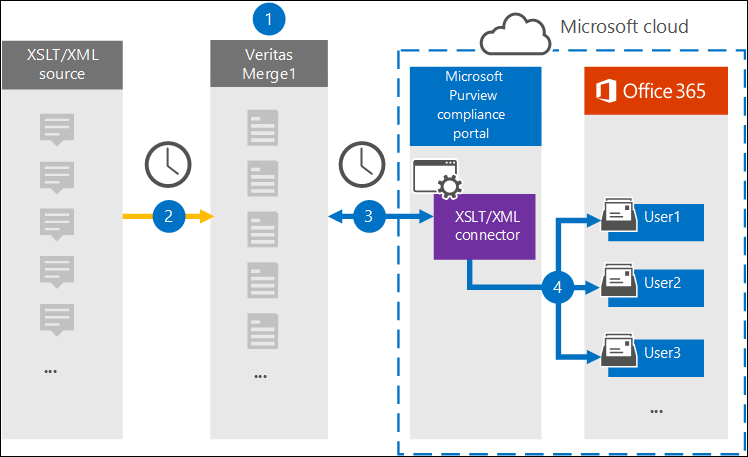 Archivierungsworkflow für XSLT-/XML-Daten.