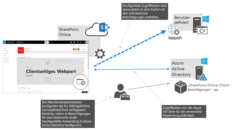 Schematische Darstellung des Flusses der Anforderung, Erteilung und Verwendung von Berechtigungen für Azure AD-Anwendungen