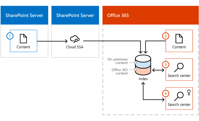 Die Abbildung zeigt, wie Inhalte sowohl aus einer SharePoint Server-Inhaltsfarm als auch aus Microsoft 365 in den Microsoft 365-Index gelangen. Das Standardmäßige Suchcenter in Office 365 ruft nur Microsoft 365-Ergebnisse aus dem Suchindex ab, während die Überprüfungssuche ce