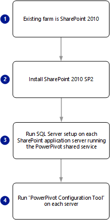 Upgrade von PowerPivot für SharePoint 2010