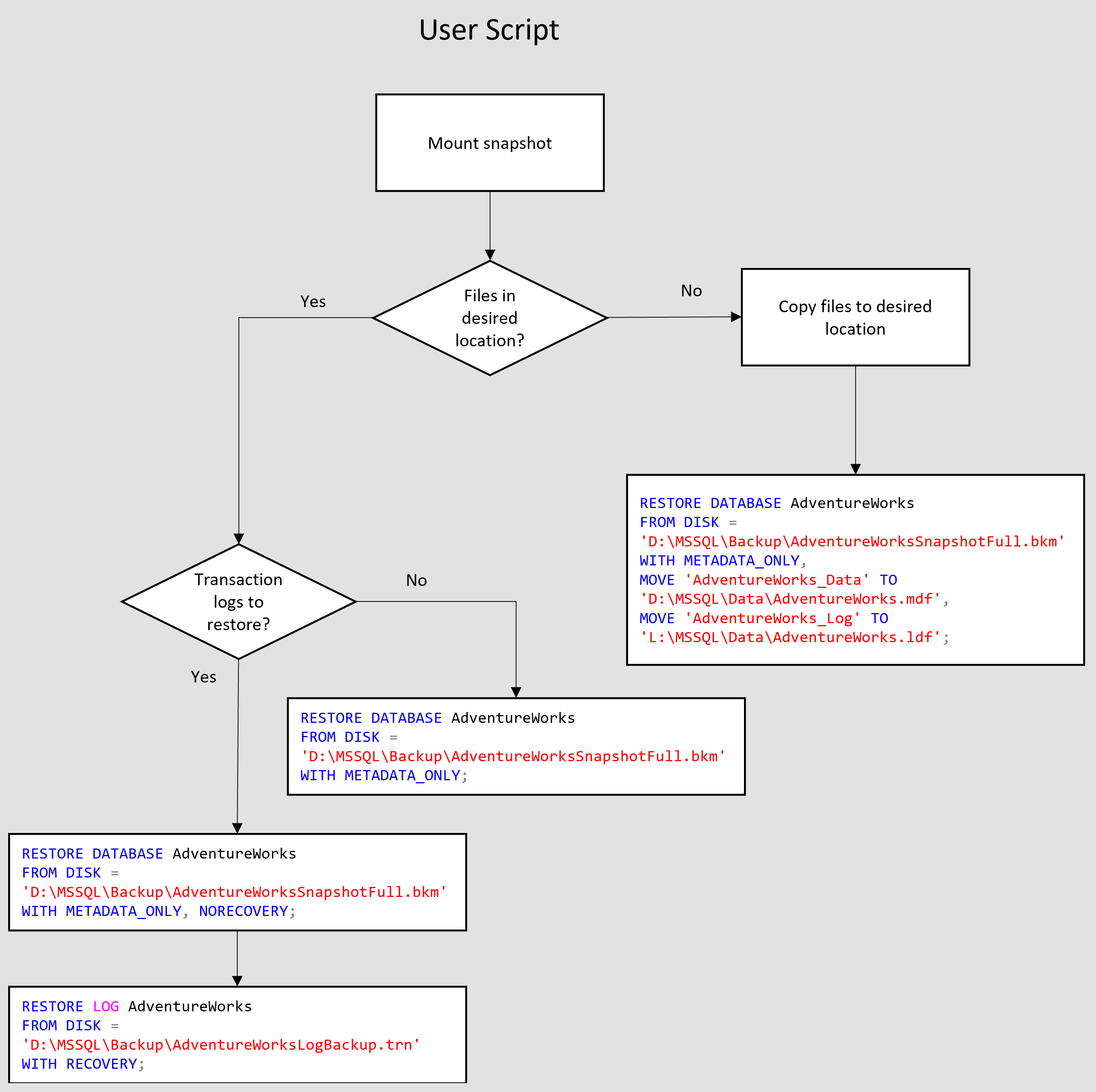 Diagramm: Darstellung, wie das Wiederherstellungsskript mit SQL Server zusammenarbeiten kann, um die Wiederherstellungsaufgabe aus einer Momentaufnahmesicherung abzuschließen.