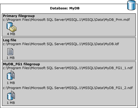 Diagramm mit Dateigruppen und Dateien darin.