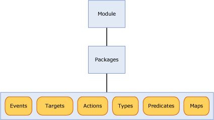 Diagramm, dass die Beziehung zwischen einem Modul, Paketen und einem Objekt zeigt.