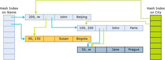 Diagramm der Struktur einer Tabelle mit zwei Spalten und Indizes.