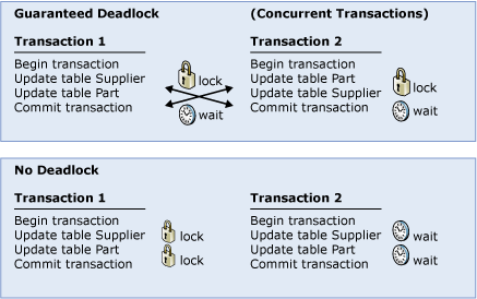 Diagramm eines Deadlocks.