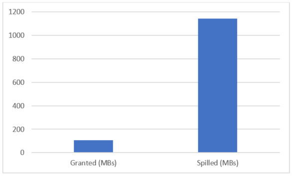 Screenshot eines Diagramms von gewährten im Vergleich zu verbrauchten MBs des Arbeitsspeichers, was auf hohe Speicherüberschreitungen hinweist.