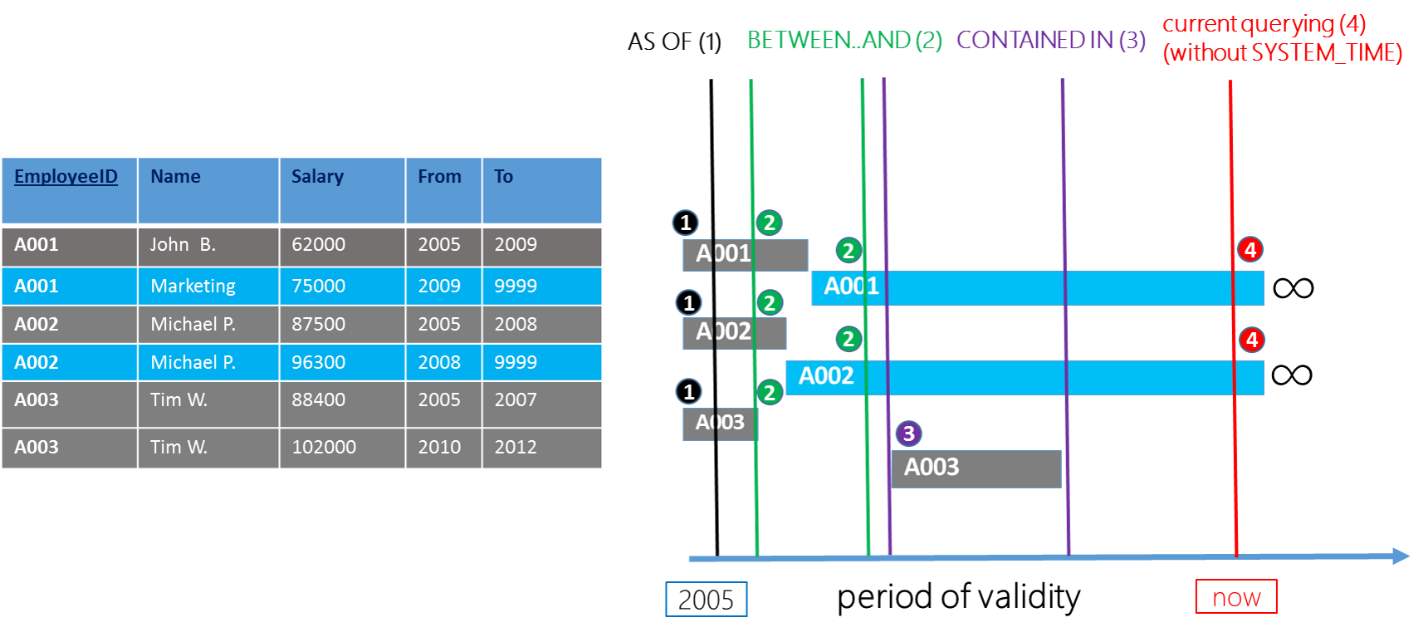 Diagramm: Erstes Verwendungsszenario für temporale Tabellen